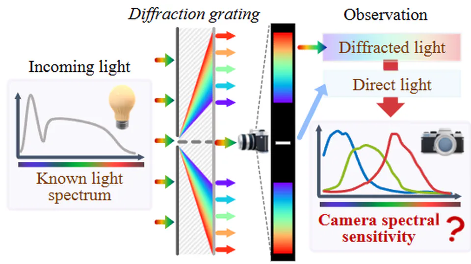 Spectral sensitivity estimation with an uncalibrated diffraction grating