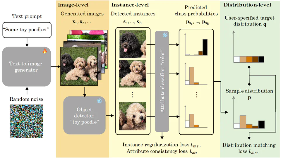 Instance-wise distribution control of text-to-image diffusion models